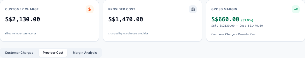 Original R2U billing interface with customer charge, provider cost and gross margin figures visible
